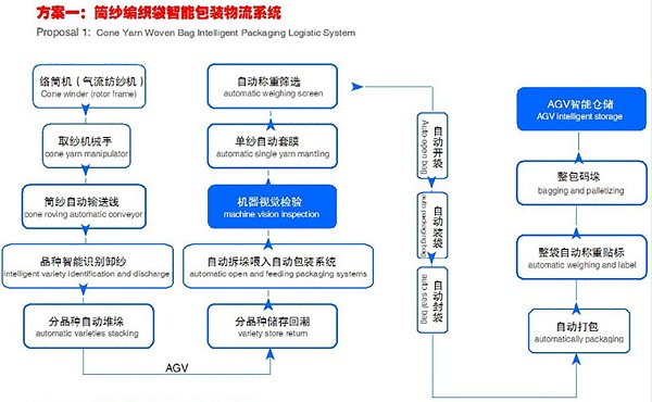 筒纱包装流水线