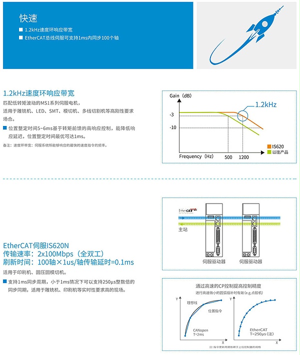 IS620系列伺服电机IS620系列